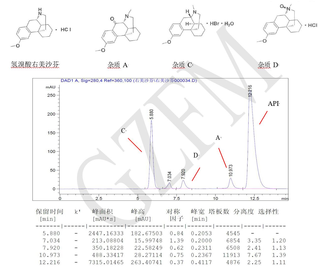菲羅門HPLC色譜柱關于氫溴酸右美沙芬與雜質 A、C、D 的分離